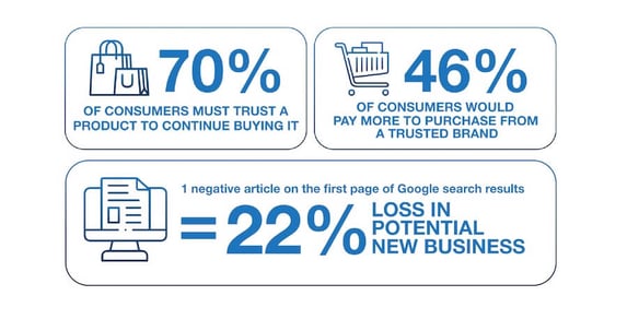 brand reputational management statistics