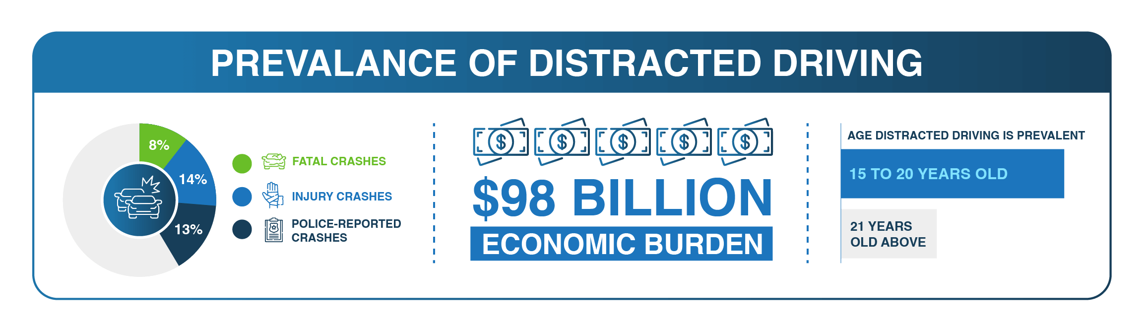 Statistic: The economic burden of distracted driving is $98 billion