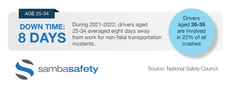 Driver safety report stat: drivers ages 26-35 are involved in 22% of all crashes