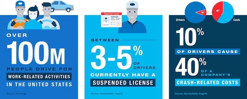 Non-owned auto liability statistic: 100M people drive for work-related activities in the U.S.