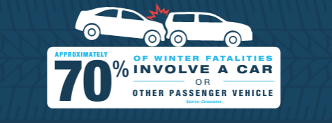 winter weather driving statistic: 70% of winter fatalities involve a car