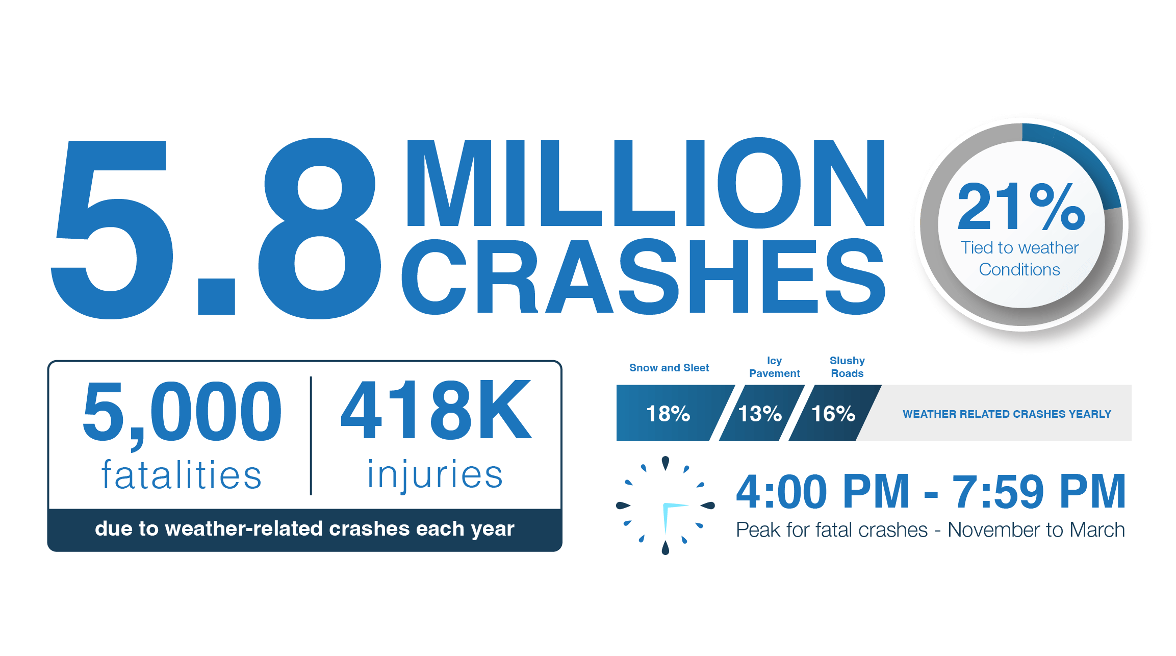 Winter Road Safety Stat: there are 5k fatalities due to weather-related crashes each year